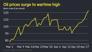 Oil price surge Hormuz blockade