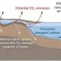 Accelerated natural carbon capture concept