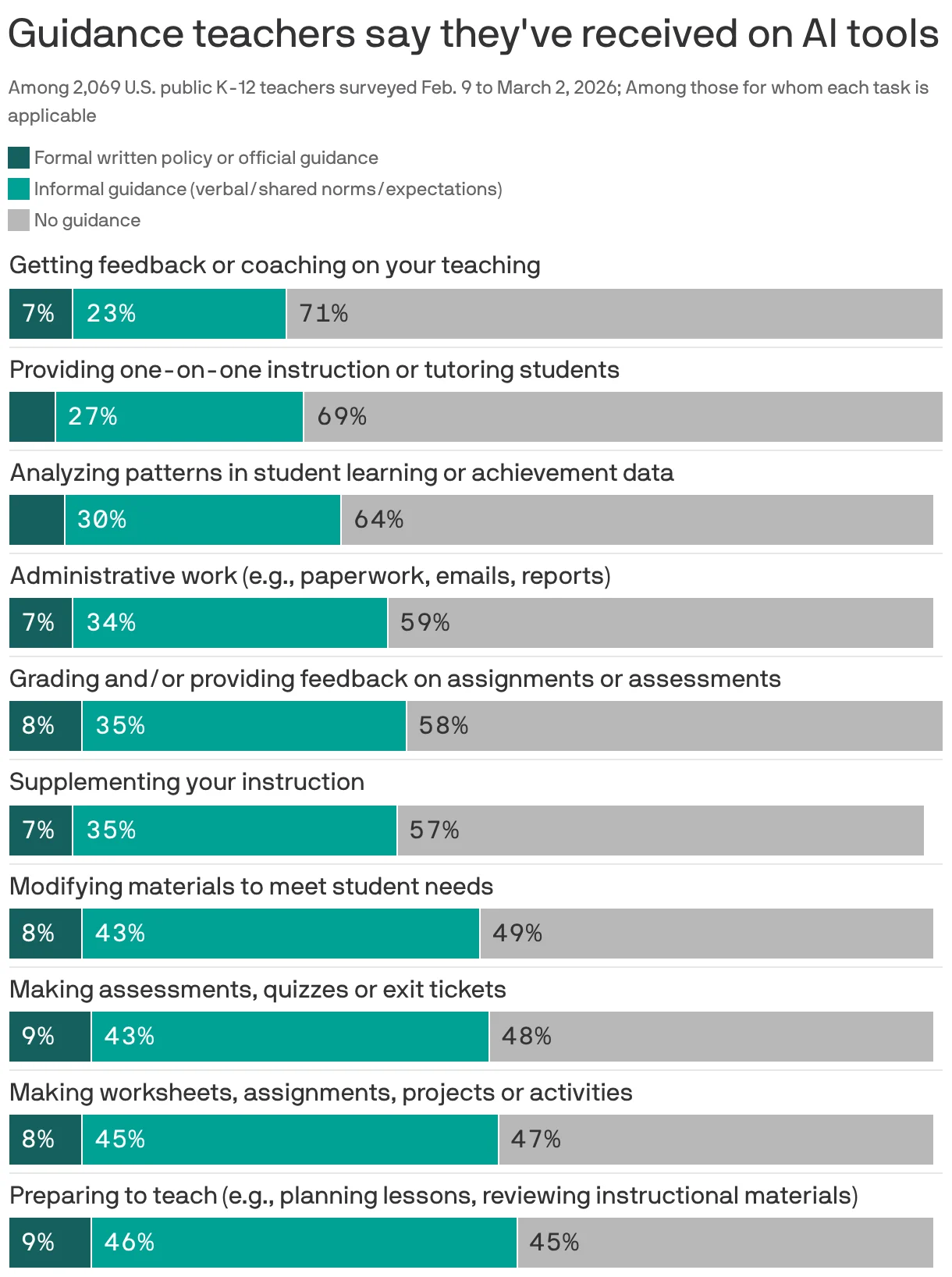 AI Education Guidance Lags as Schools Rush Into Classroom AI