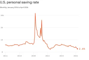 American Consumer Spending Outpaces Income Growth Amid Energy Shock