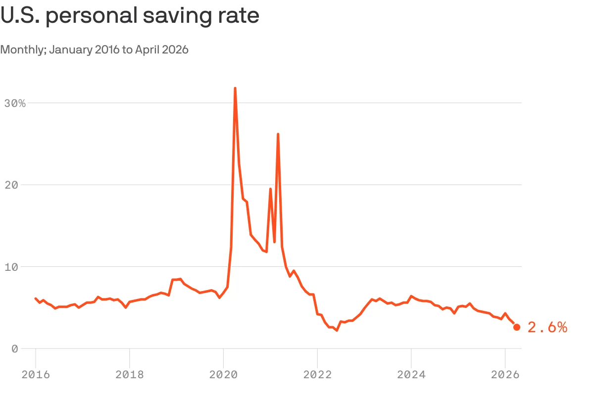 American Consumer Spending Outpaces Income Growth Amid Energy Shock
