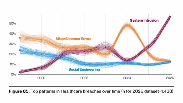 Healthcare social engineering attacks rise