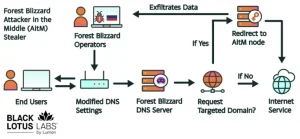 Russia hacked routers token theft