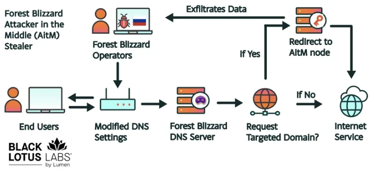 Russia Hacked Routers to Harvest Microsoft Office Tokens – Inside the Massive DNS Hijack