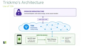 TrickMo Variant Exploits TON C2 and SOCKS5 to Forge Android Banking Pivots