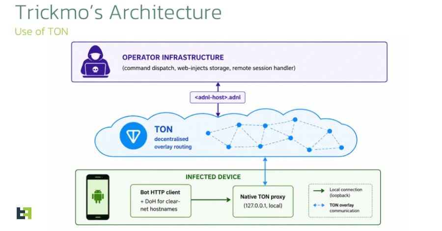 TrickMo Variant Exploits TON C2 and SOCKS5 to Forge Android Banking Pivots