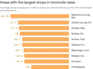 Violent crime rates decline in US cities