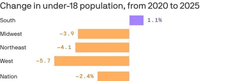 South child population growth map