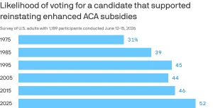 Health affordability drives 2026 midterms