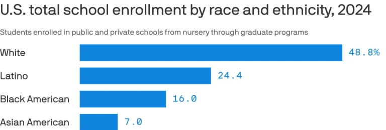 White student enrollment under 50% graphic