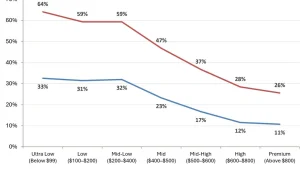 Cheaper phones supply shortage 2027