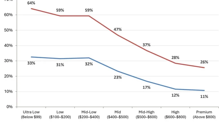 Cheaper phones supply shortage 2027