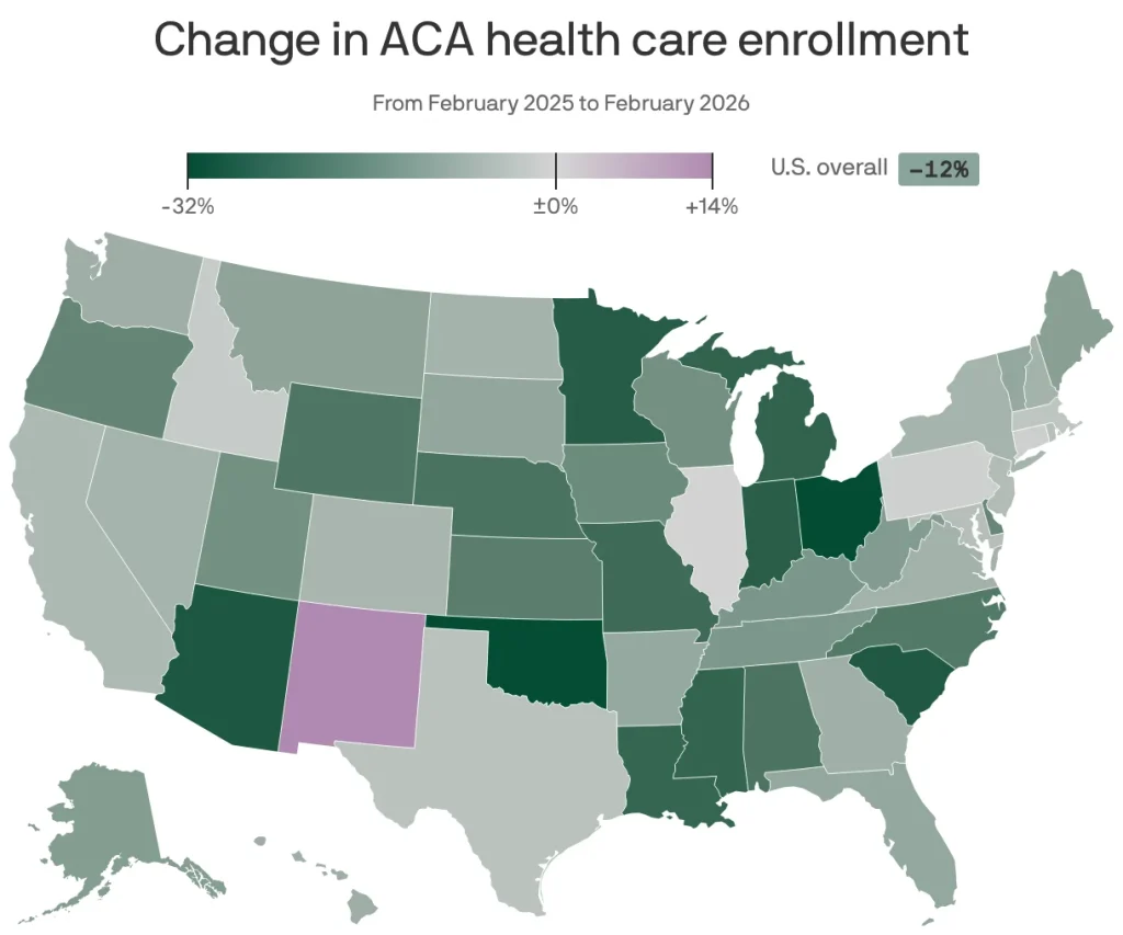 Obamacare enrollment nosedives as subsidies expire, state losses hit 33%