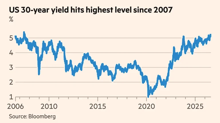 US borrowing costs 19-year high