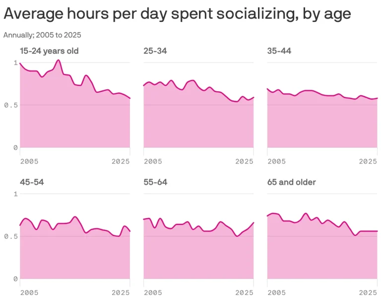 Americans socializing time decline
