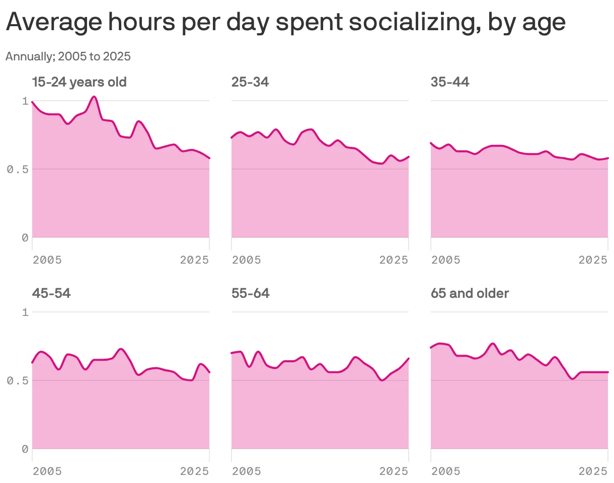 Why Americans Spending Less Time Socializing Signals a Societal Shift