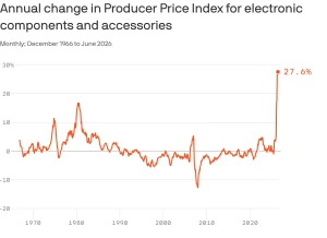 Rising chip prices impact economy