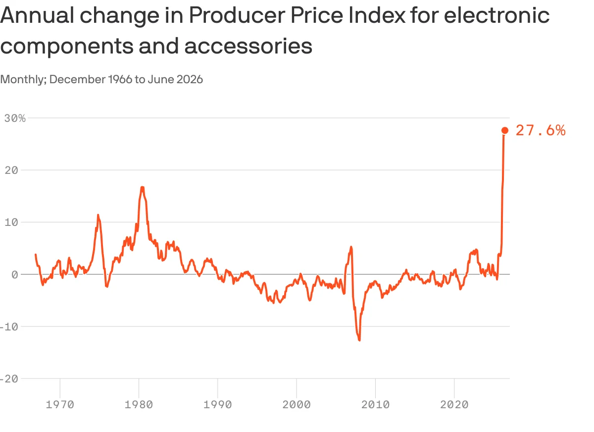 Chipflation Accelerates: Why Memory Prices Won’t Cool Soon