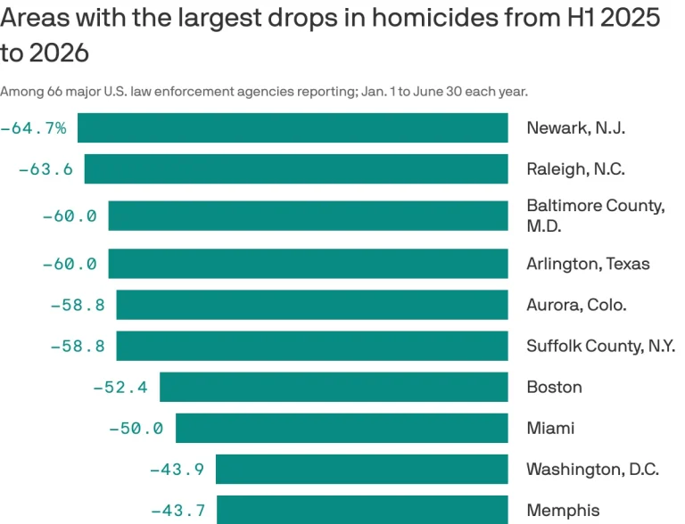 Map showing homicide decline 2026