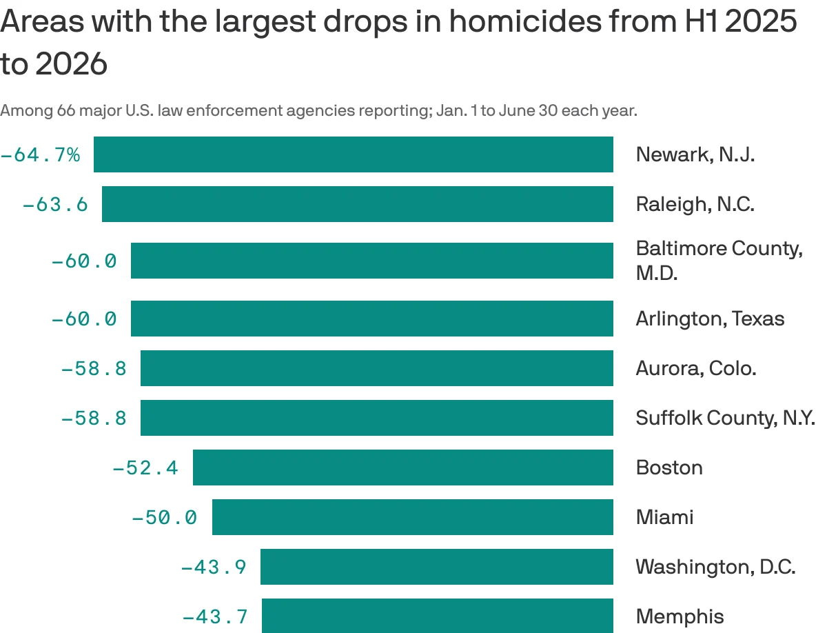 Homicides Fall 17% Across Major U.S. Cities as Post‑Pandemic Crime Decline Persists