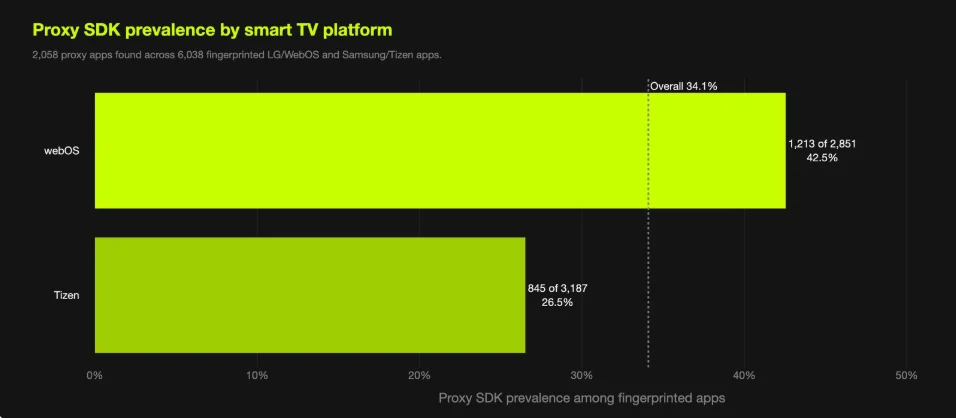 LG residential proxy ban forces smart‑TV app purge