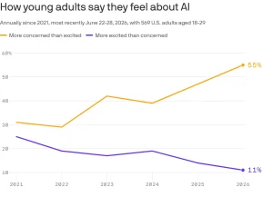 Young adults skeptical AI future