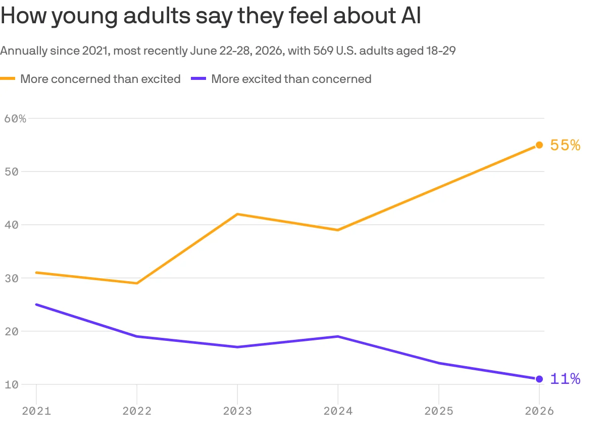 Rising Young Adults AI Concerns Signal Shift in Public Sentiment