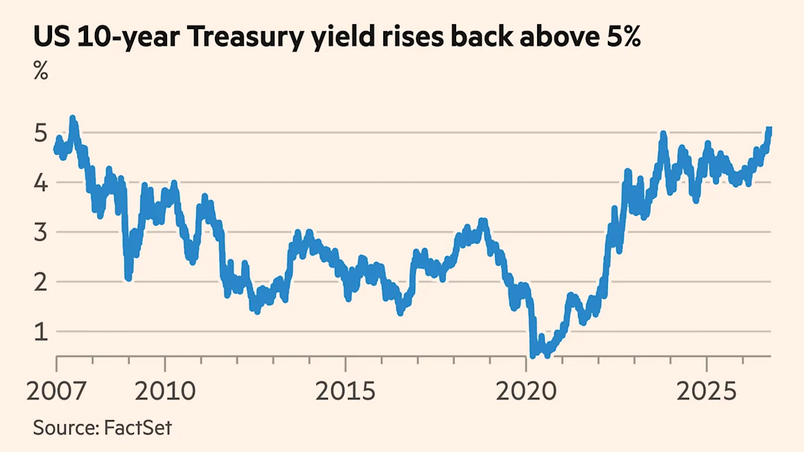Global bond sell-off accelerates as oil steadies above $100