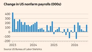 US jobs added August beat forecasts with 162,000 new positions