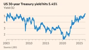 US Treasury yield spike 2004 high